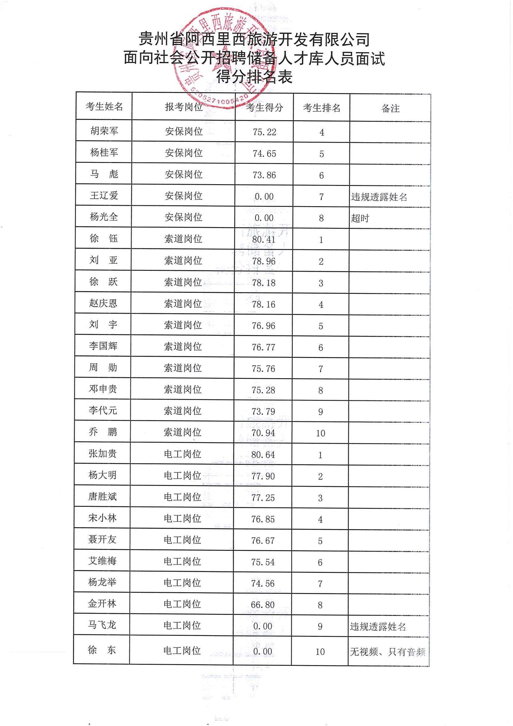 果真招聘人才储备库职员面试效果公示-js555888金沙老品牌