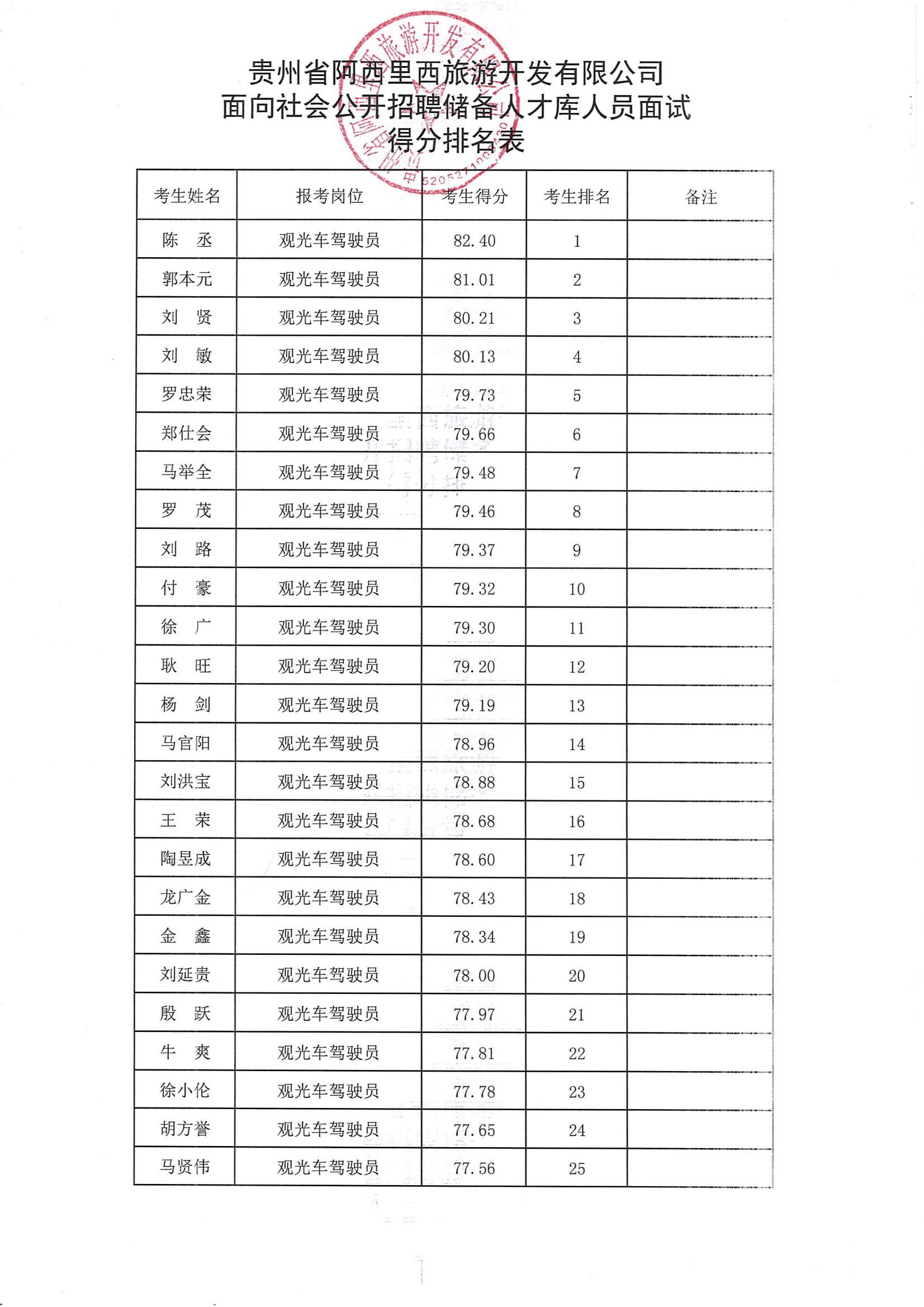 果真招聘人才储备库职员面试效果公示-js555888金沙老品牌