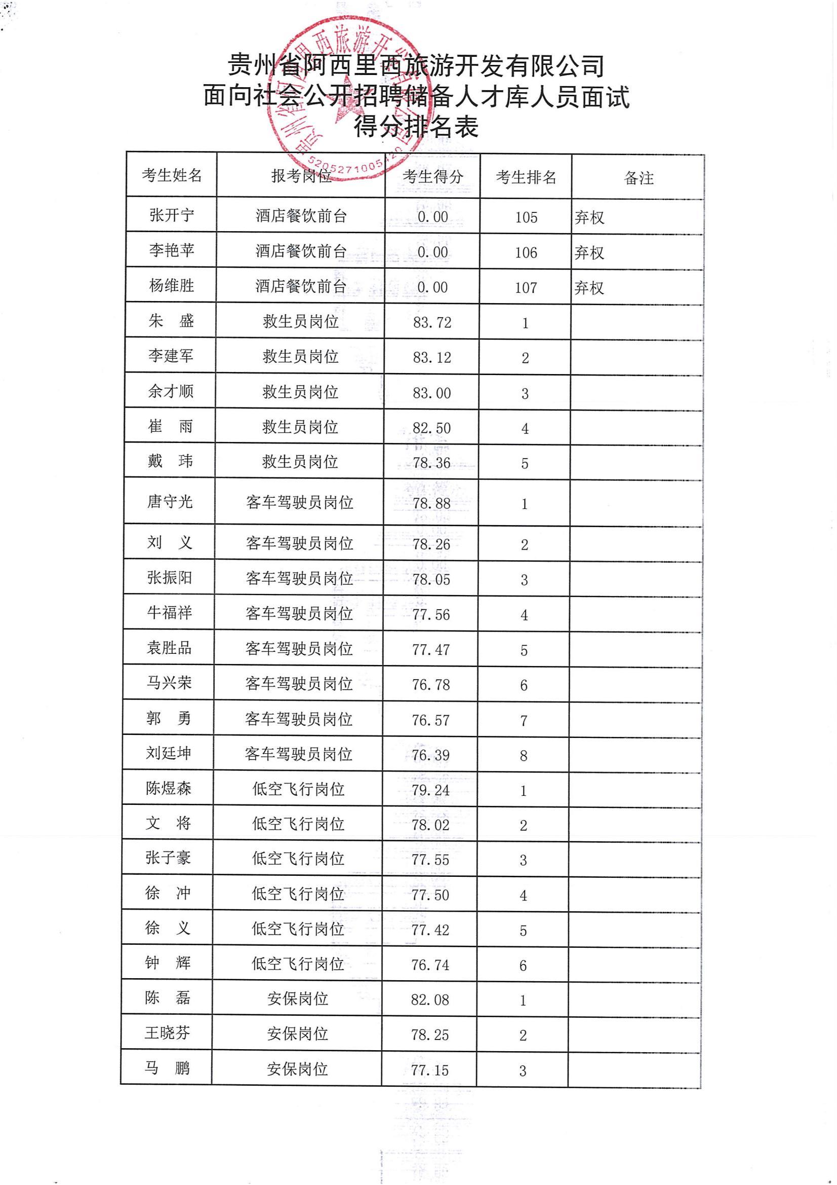 果真招聘人才储备库职员面试效果公示-js555888金沙老品牌