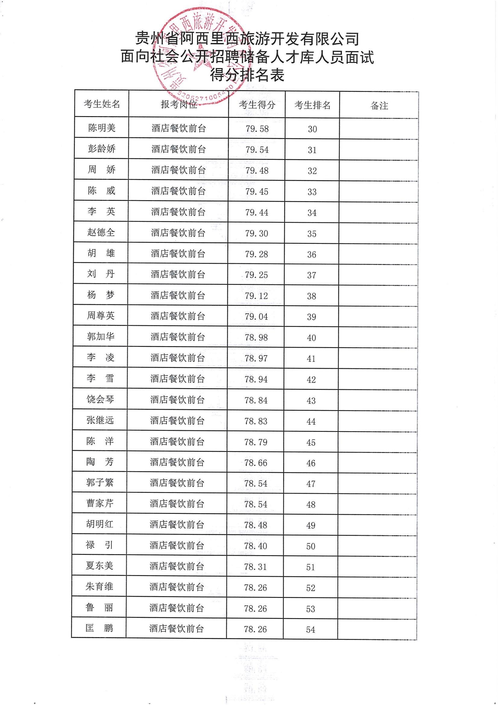 果真招聘人才储备库职员面试效果公示-js555888金沙老品牌