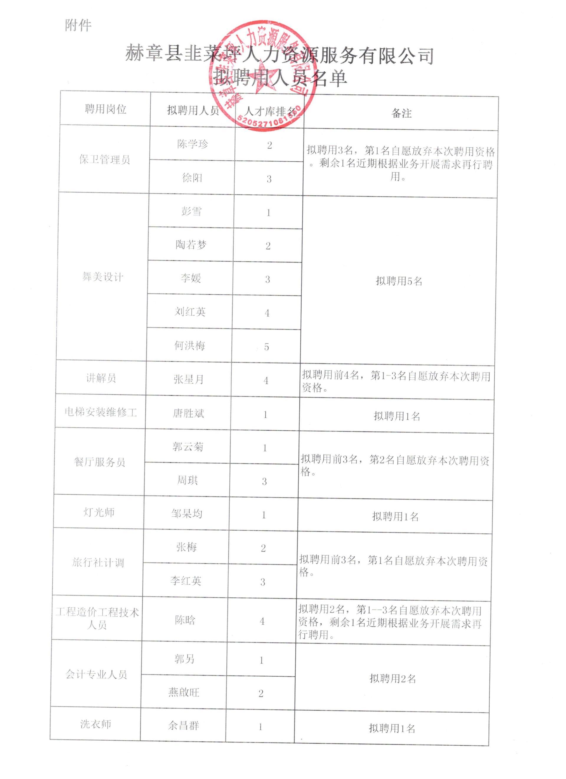 赫章县韭菜坪人力资源服务有限公司关于从人才储备库中聘用保安员等岗位职员的公示-js555888金沙老品牌
