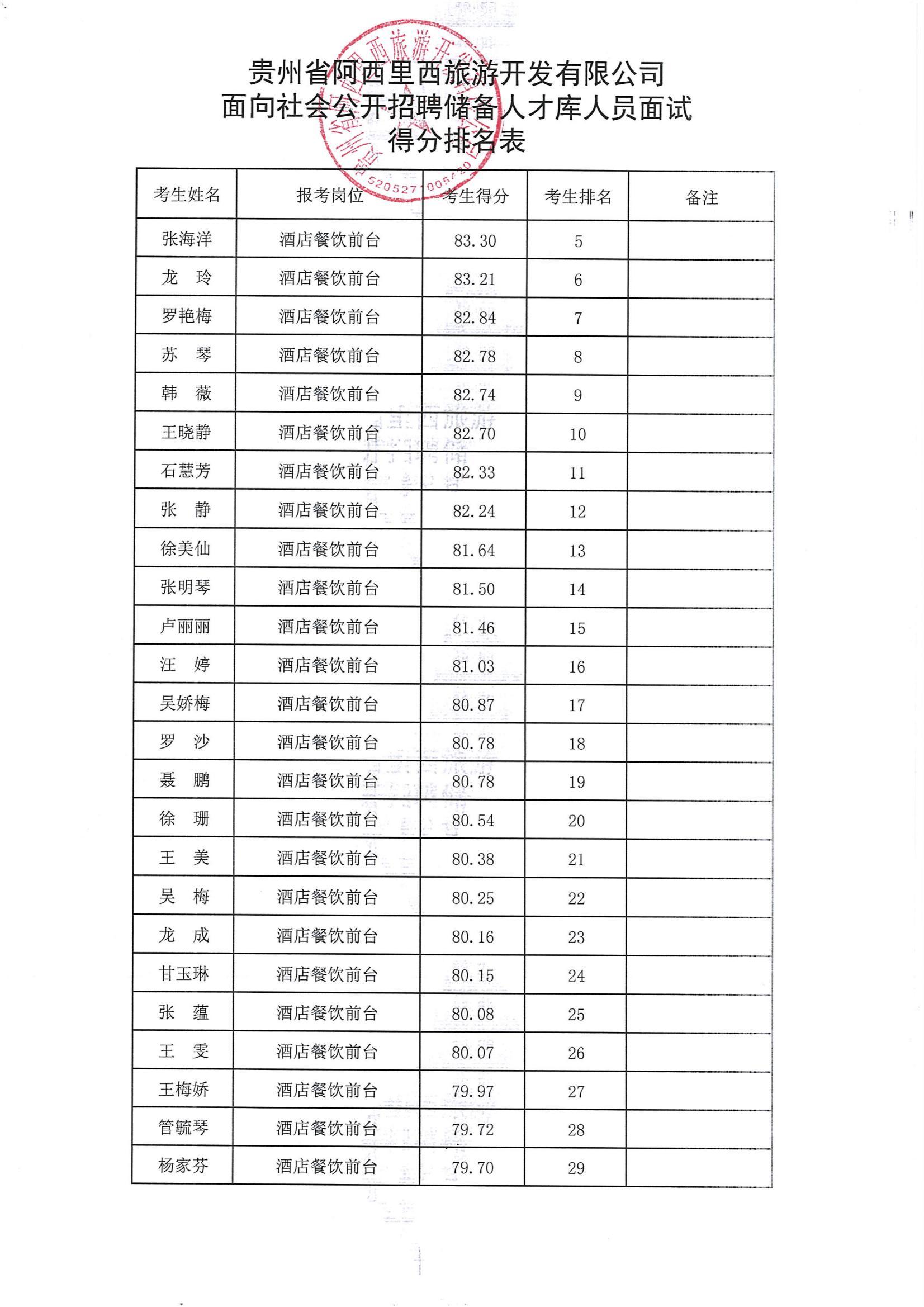 果真招聘人才储备库职员面试效果公示-js555888金沙老品牌