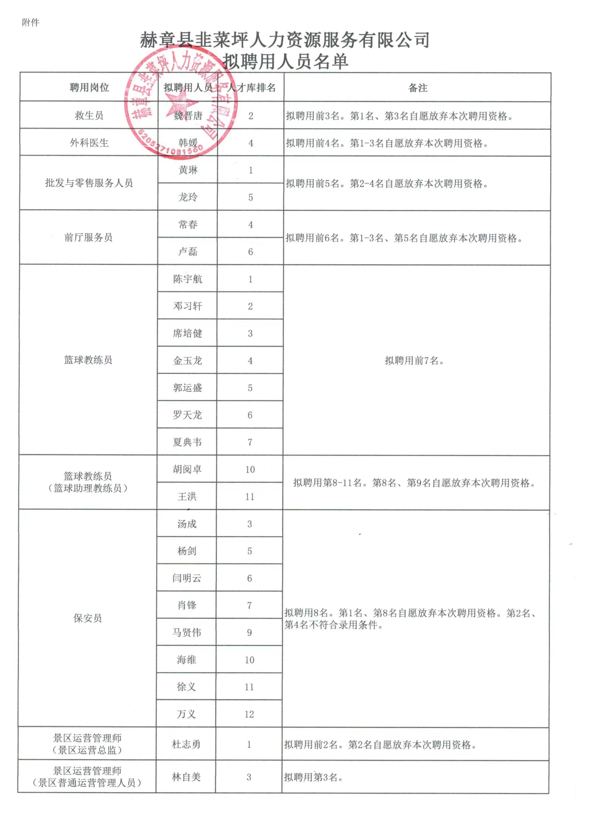 赫章县韭菜坪人力资源服务有限公司关于从人才储备库中聘用保安员等岗位职员的公示-js555888金沙老品牌