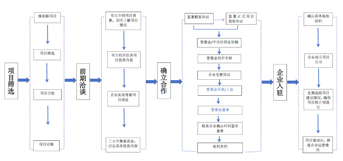 招商流程