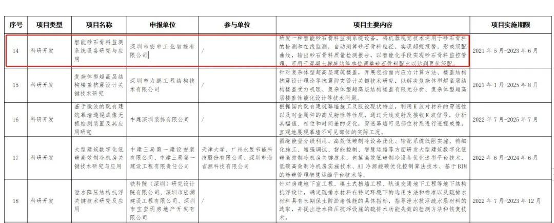 【新闻】2022年深圳市工程建设领域科技计划项目立项名单公布