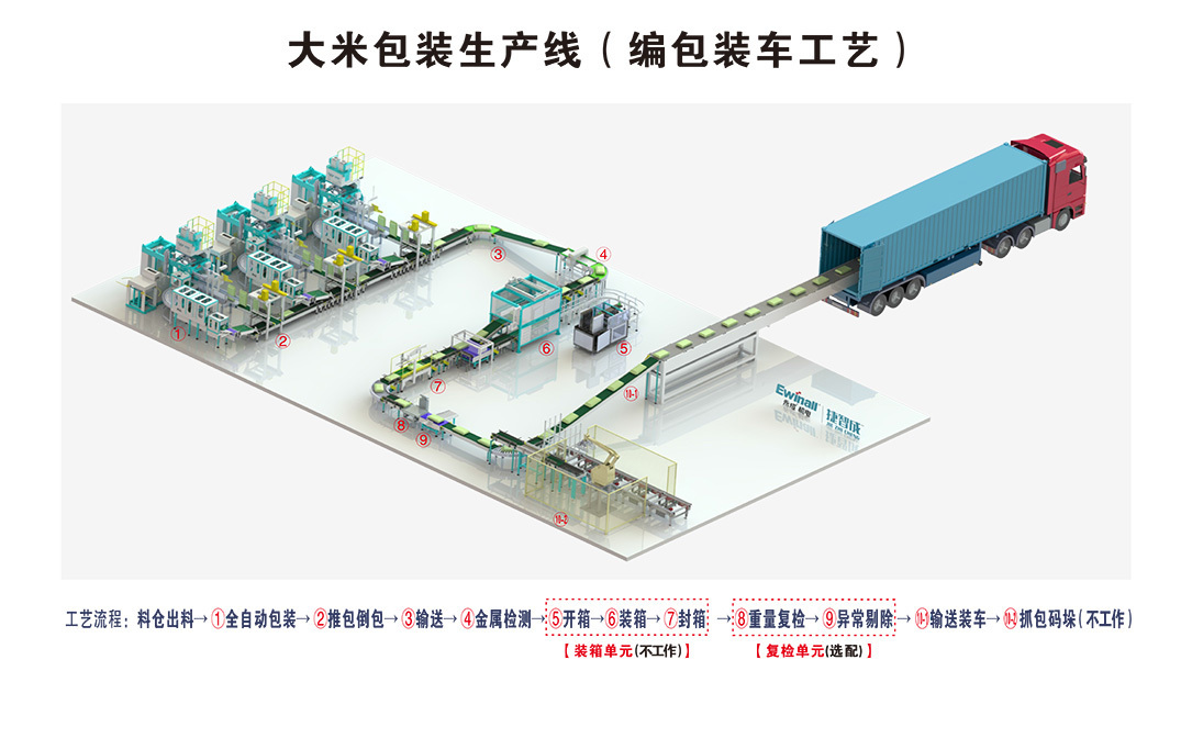 編包裝車工藝
