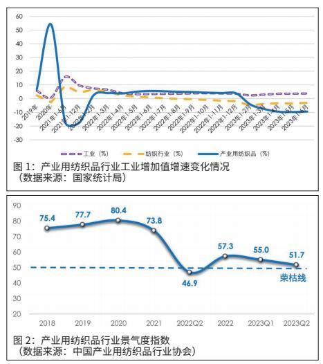 Operation Analysis of China's Industrial Textile Industry in the First Half of 2023