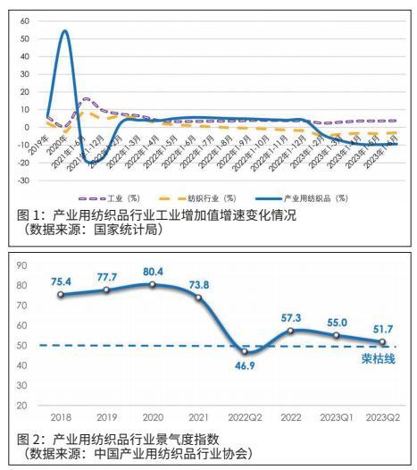 2023年上半年中国产业用纺织品行业运行分析