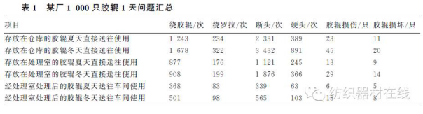 膠輥膠圈存儲環(huán)境對紡紗質(zhì)量的影響