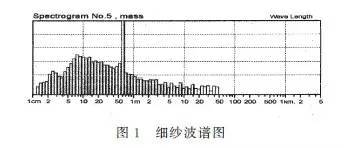 粗紗膠輥軸承缺油造成細(xì)紗機(jī)械波實(shí)例分析