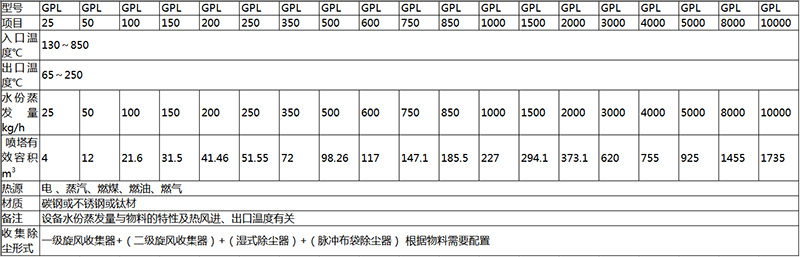 GPL型離心式噴霧干燥器說明書