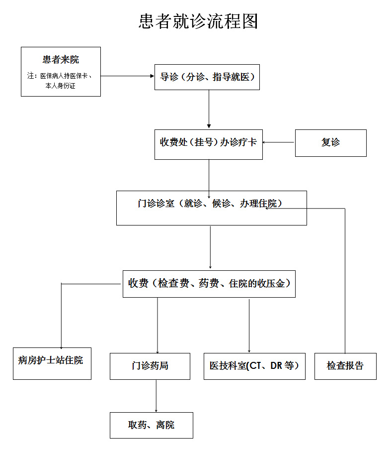 就診流程