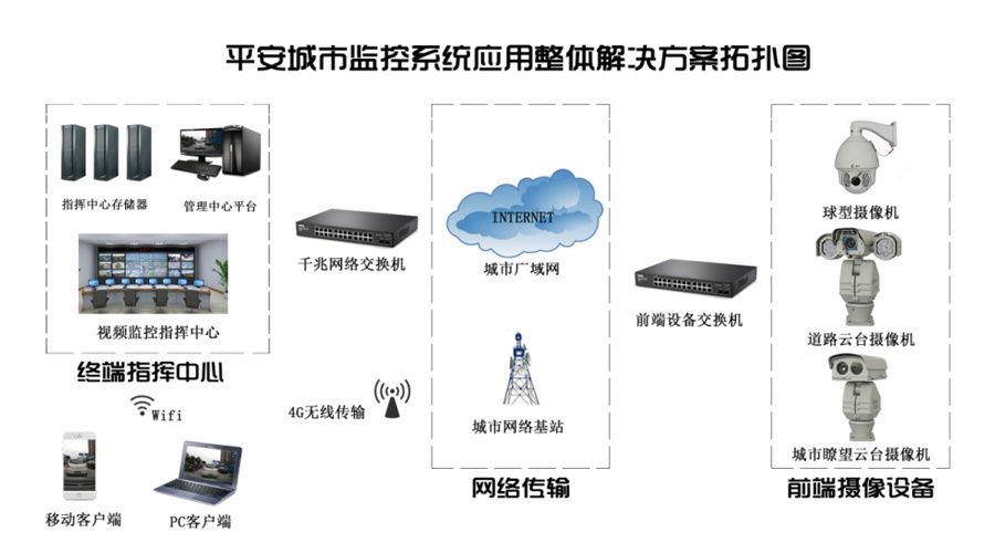 平安城市視頻監(jiān)控系統(tǒng)應(yīng)用整體解決方案