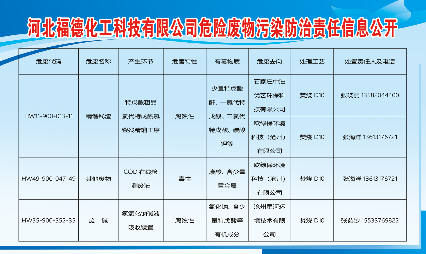 Hebei Fude Chemical Technology Co., Ltd. Hazardous Waste Pollution Prevention Responsibility Information Disclosure