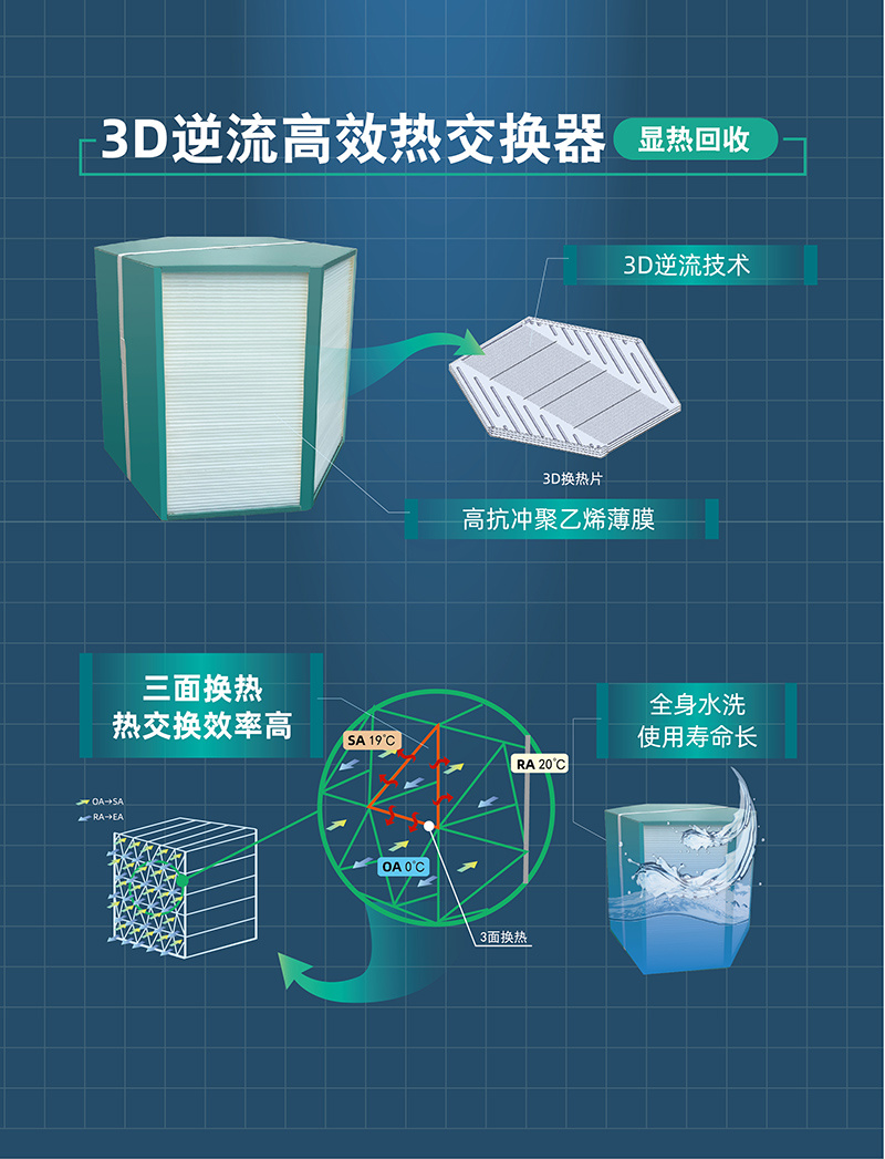 3D逆流熱交換器