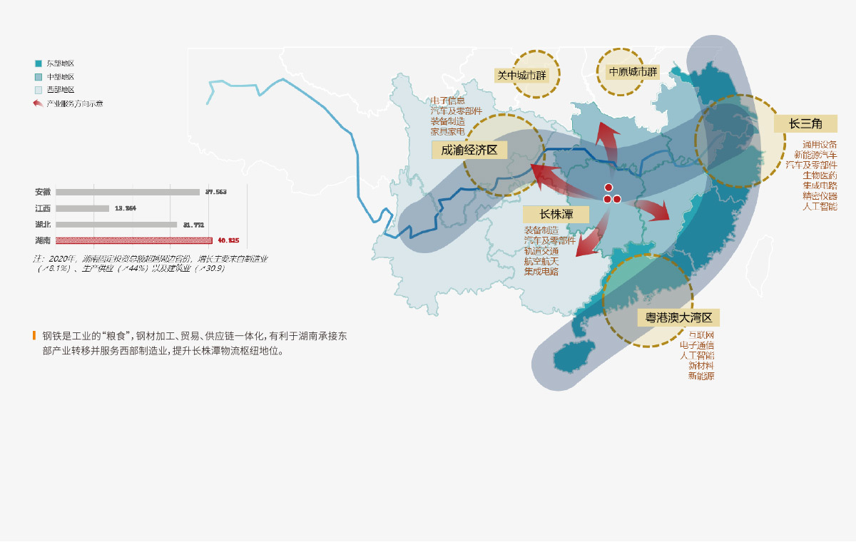 在“一帶一路”戰(zhàn)略指引下,依托 生產(chǎn)服務(wù)業(yè),承接大灣區(qū)產(chǎn)業(yè)梯度 轉(zhuǎn)移是長(zhǎng)株潭的重要使命