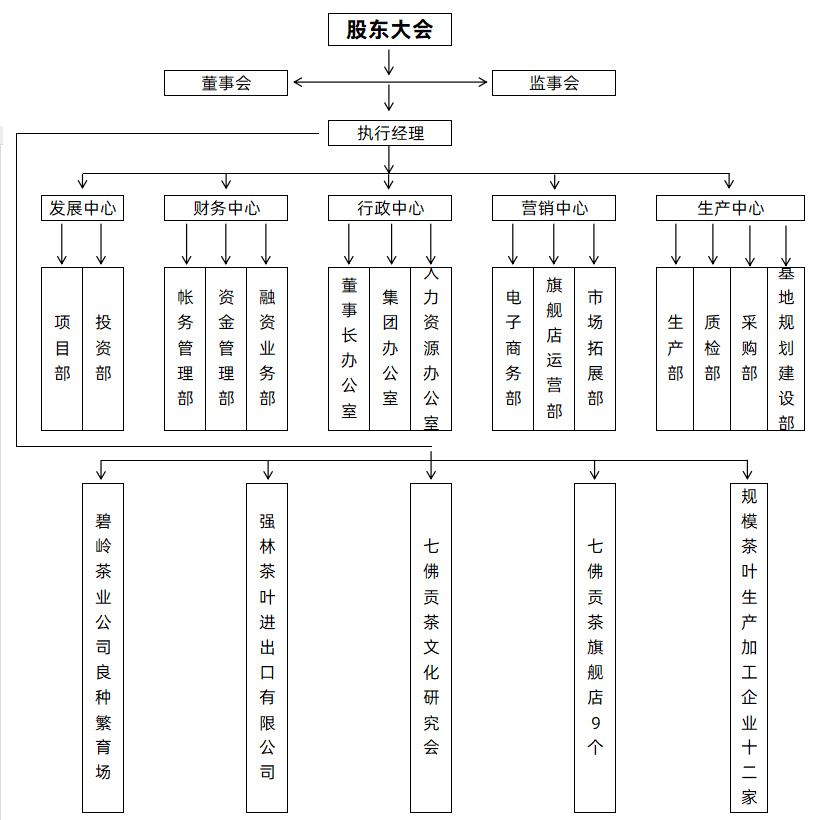 組織架構(gòu)