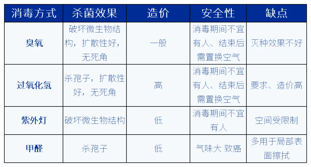 HVAC系統(tǒng)臭氧消毒方式