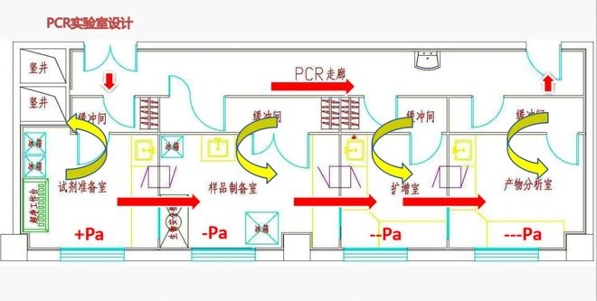 Key Points for HVAC Design in PCR Laboratories