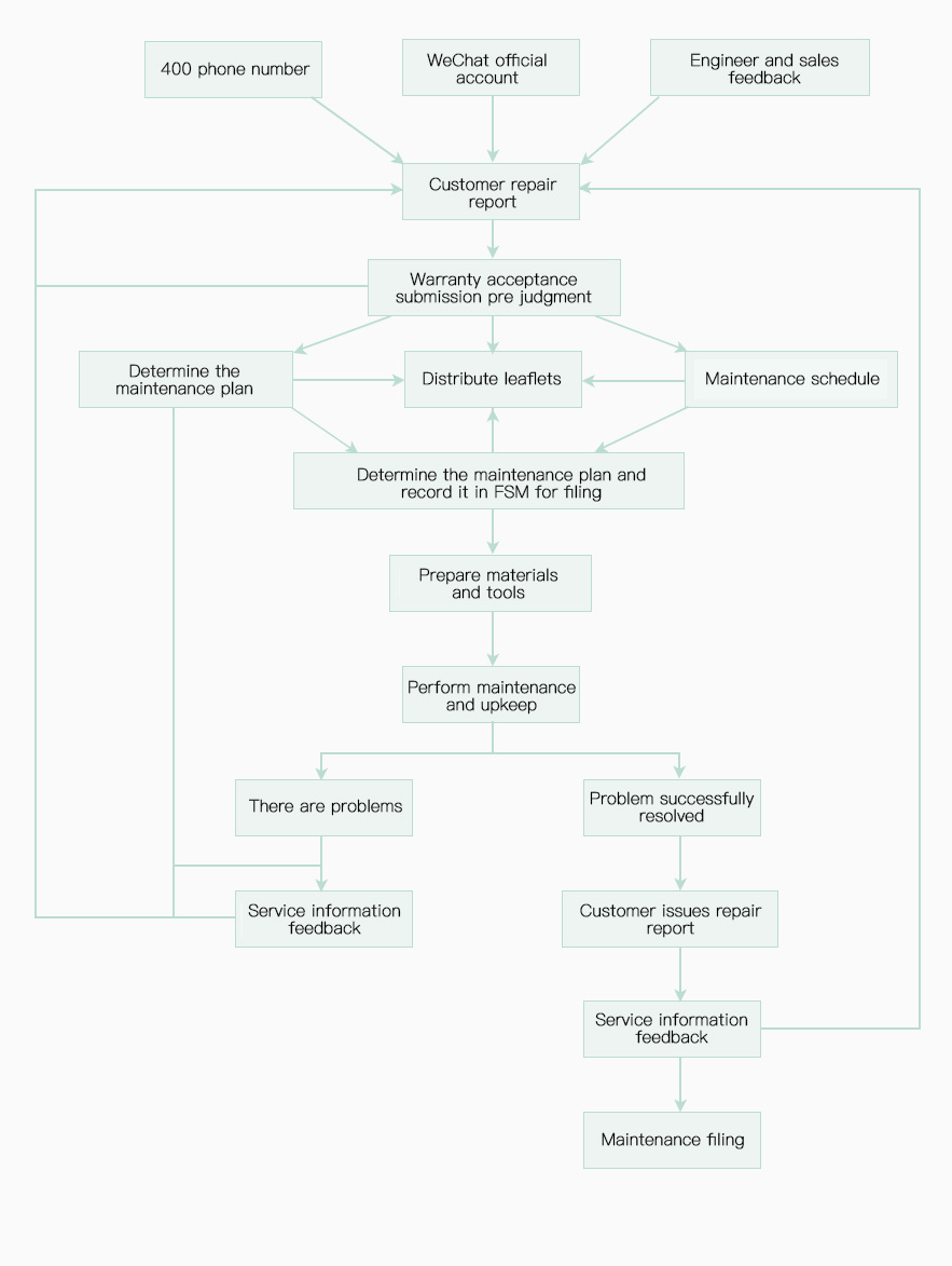 Standardized operation and maintenance process