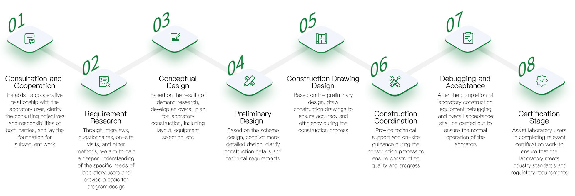 Laboratory consultation process