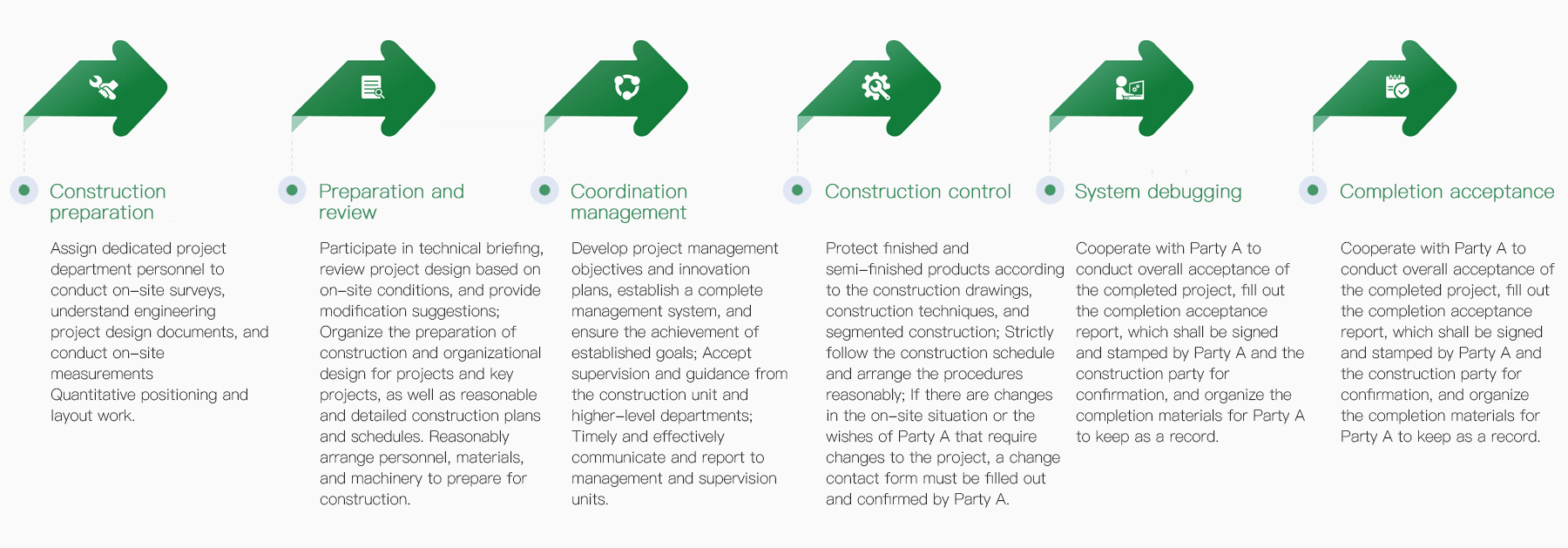 Laboratory implementation process