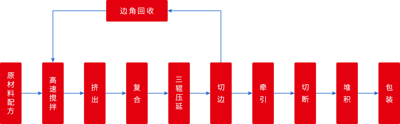 工藝流程