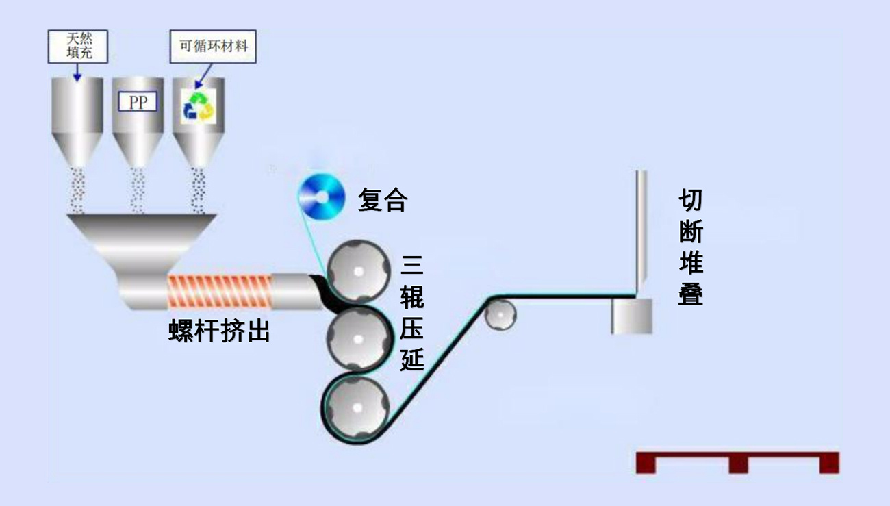 工藝流程