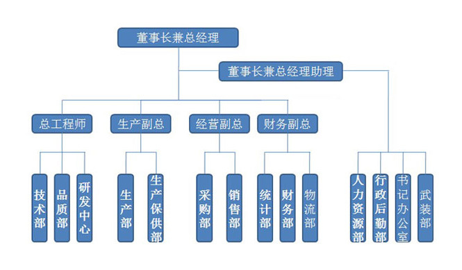 組織機構