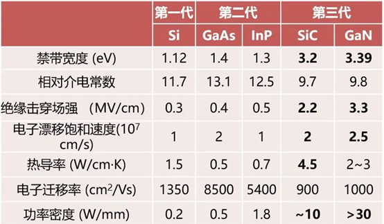 第一、二、三代半导体的区别在哪里？