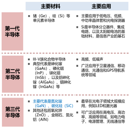 第一、二、三代半导体的区别在哪里？