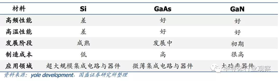 第一、二、三代半导体的区别在哪里？