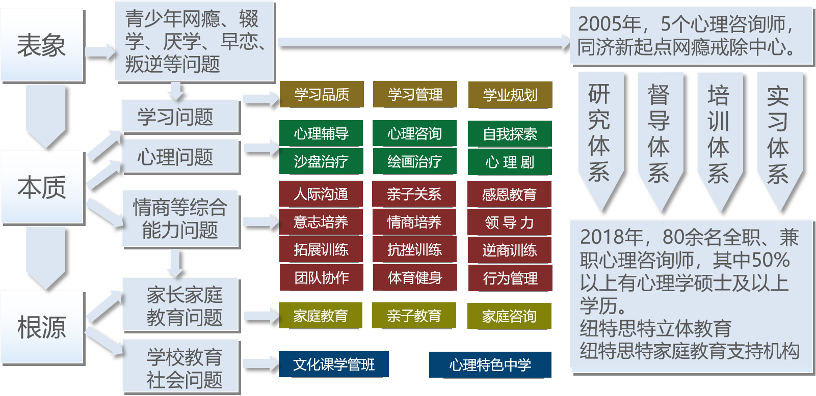 青少年立体心理辅导体系