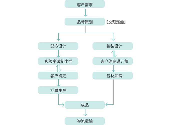 ODM合作流程