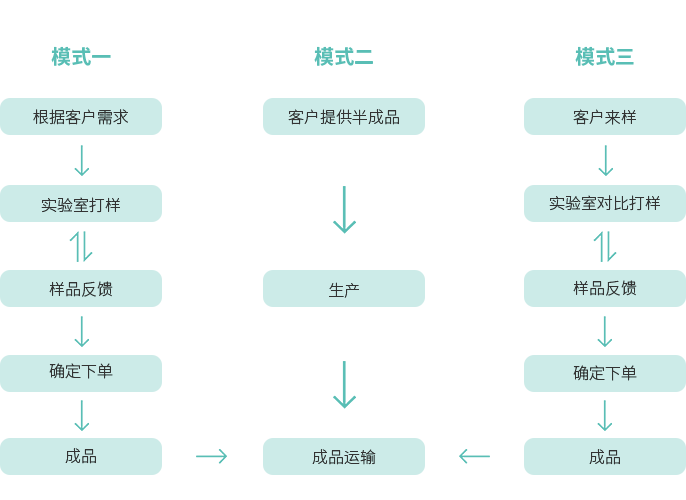 OEM合作流程