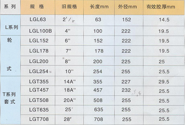 第二章 礱谷膠輥的基本特性和各項性錢