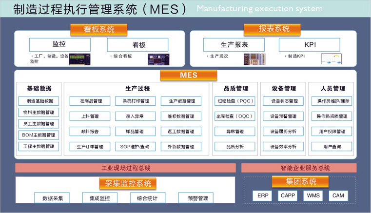 鍒堕€犺繃绋嬫墽琛岀鐞嗙郴缁燂紙MES锛? class=