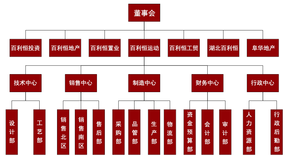 组织结构