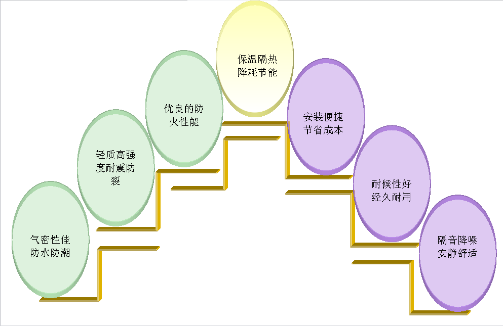 雅保保温板（金属幕墙）的核心优势