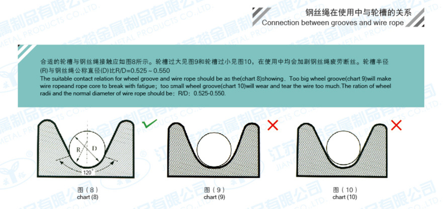 鋼絲繩在使用中與輪槽的關系