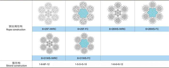 鉆井繩6×19類(lèi)結(jié)構(gòu)鋼絲繩