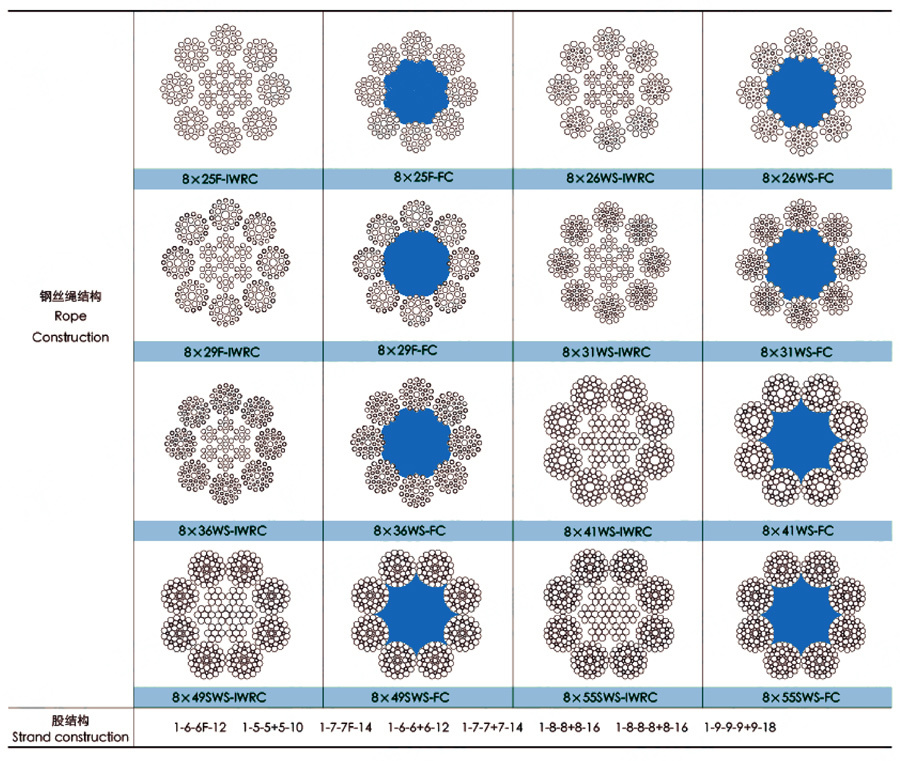 8股線接觸鋼芯、纖維芯鋼絲繩
