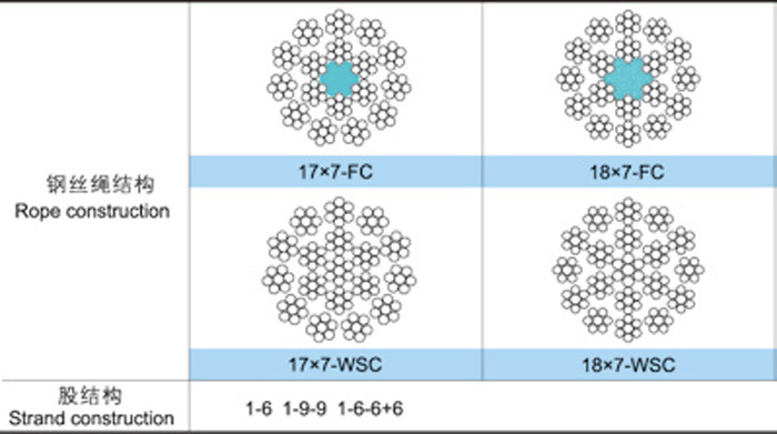 立井罐道及索道承重鋼絲繩18×7和17×7結(jié)構(gòu)