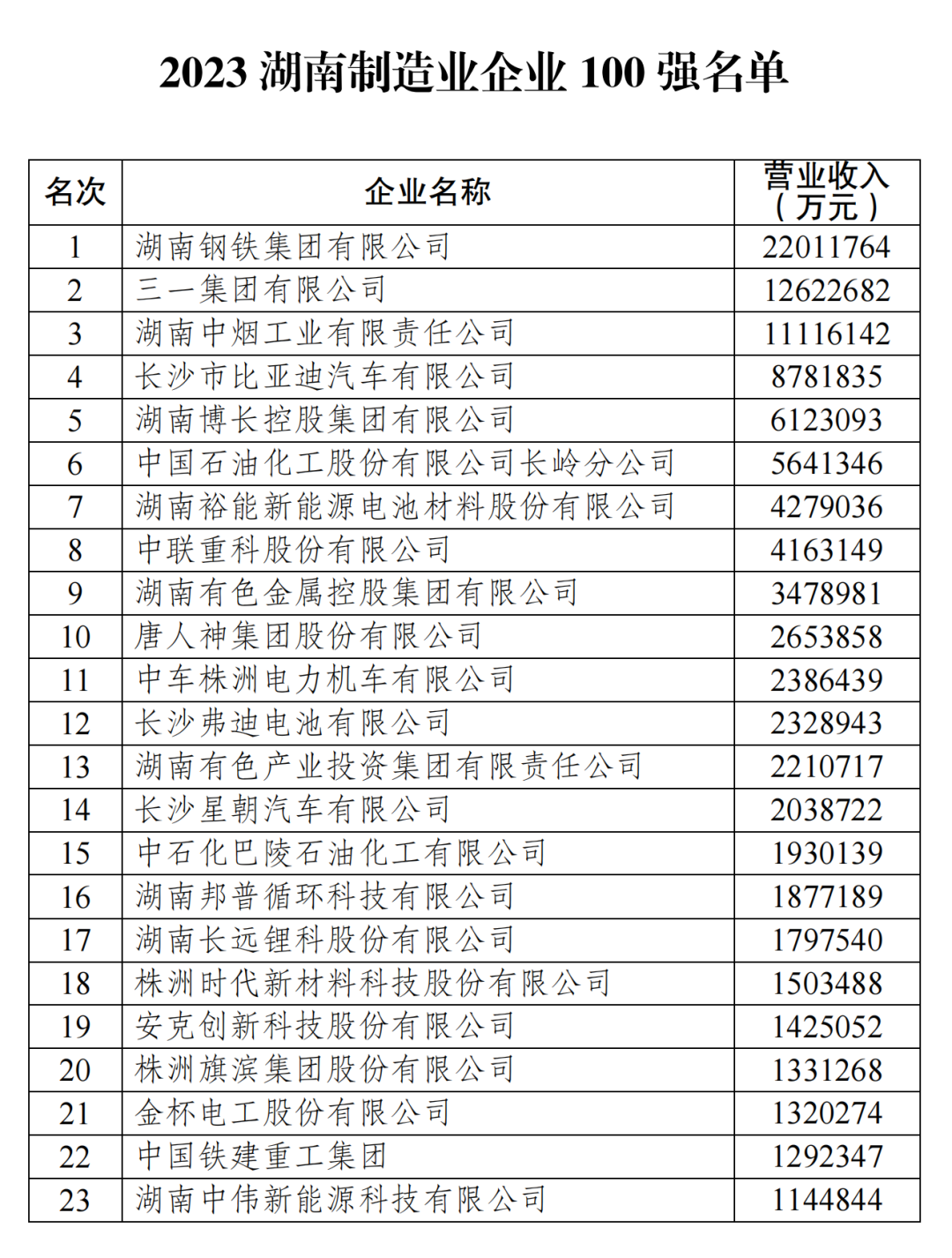 鏈€鏂板彂甯 | 鑱旇瘹闆嗗洟杩炵画涓婃婀栧崡鍒堕€犱笟浼佷笟鐧惧己