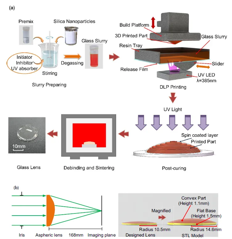 DLP Printing Setup