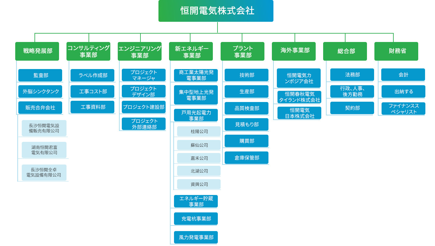 組織構造