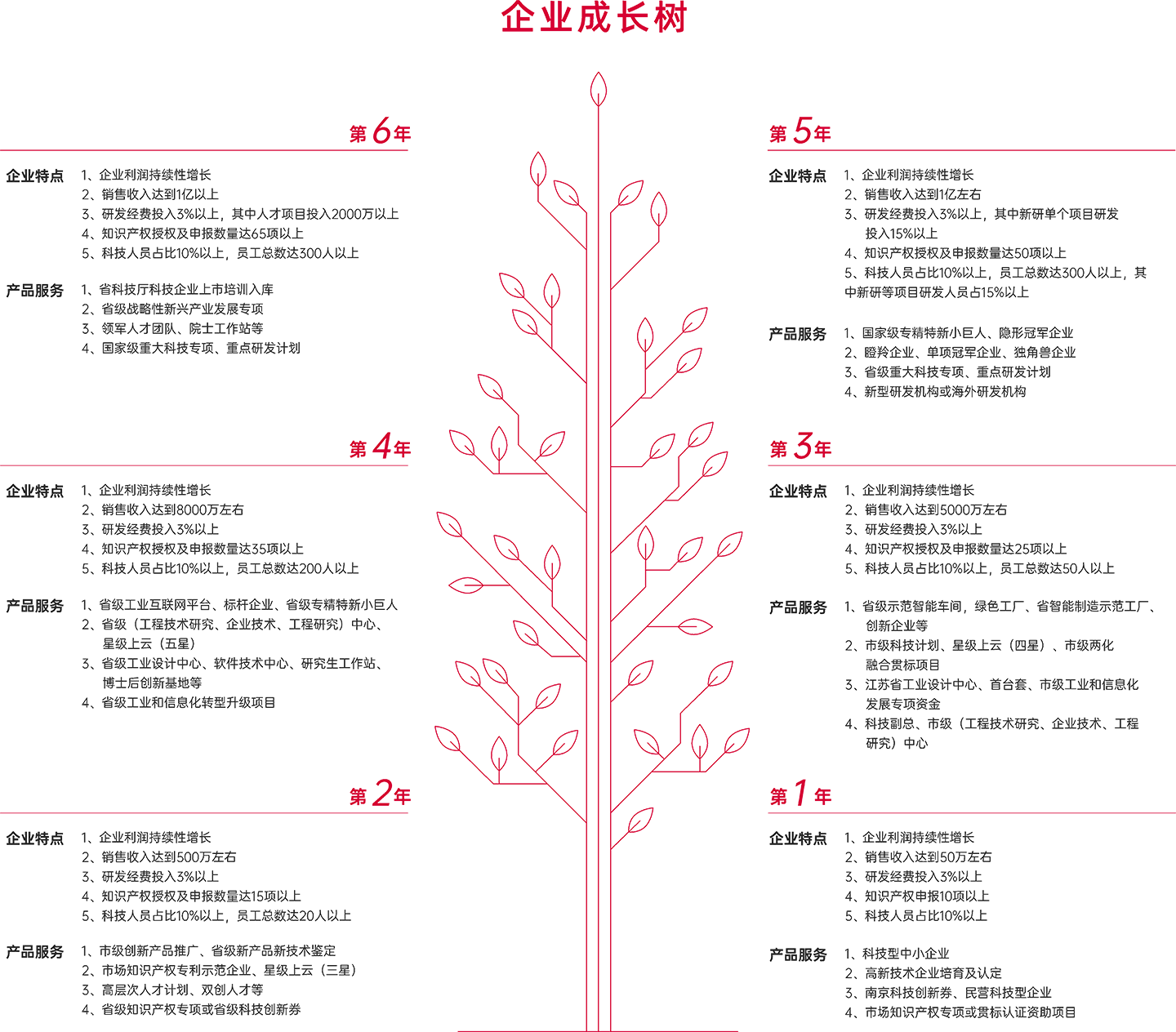 企业成长树 企业成长树