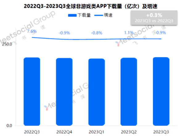 2022Q3-2023Q3全球非游戲類APP下載量及增速