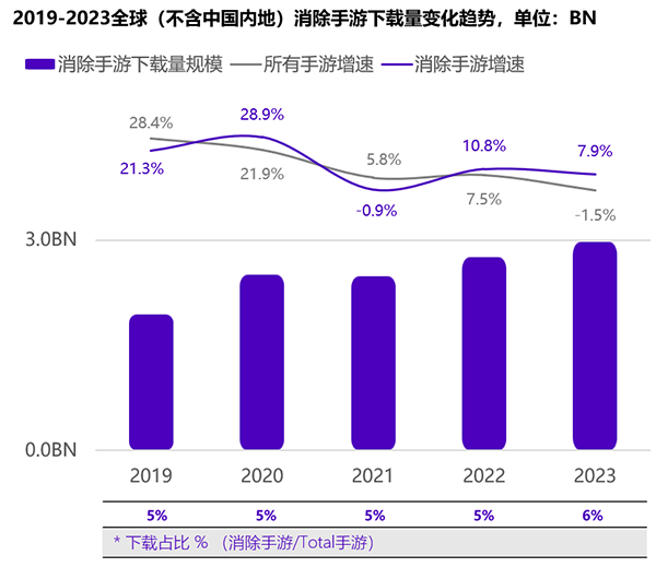 飛書深諾發(fā)布《2023年消除類手游全球市場(chǎng)洞察白皮書》 消除類手游的現(xiàn)狀分析