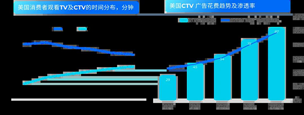飛書深諾《2024年全球數(shù)字營銷趨勢(shì)報(bào)告》：CTV（聯(lián)網(wǎng)電視）廣告成為數(shù)字化營銷新興力量